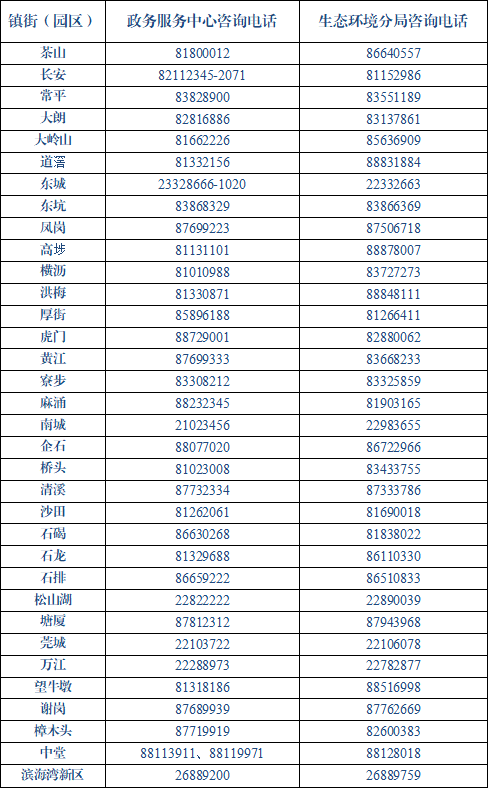 2023东莞市建设项目环境影响评价文件审批权限有调整！ 环保动态 5